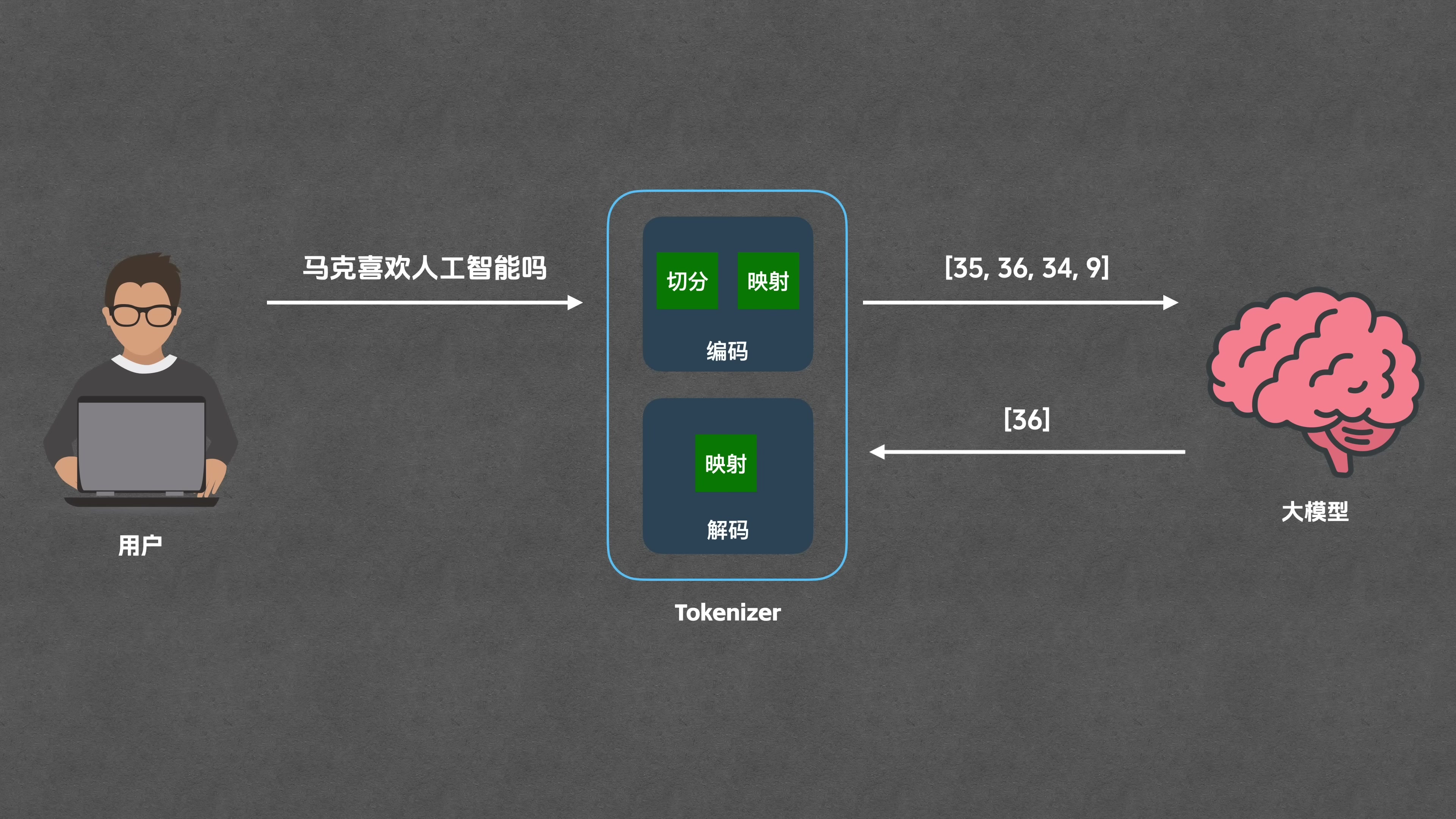 解码环节全流程