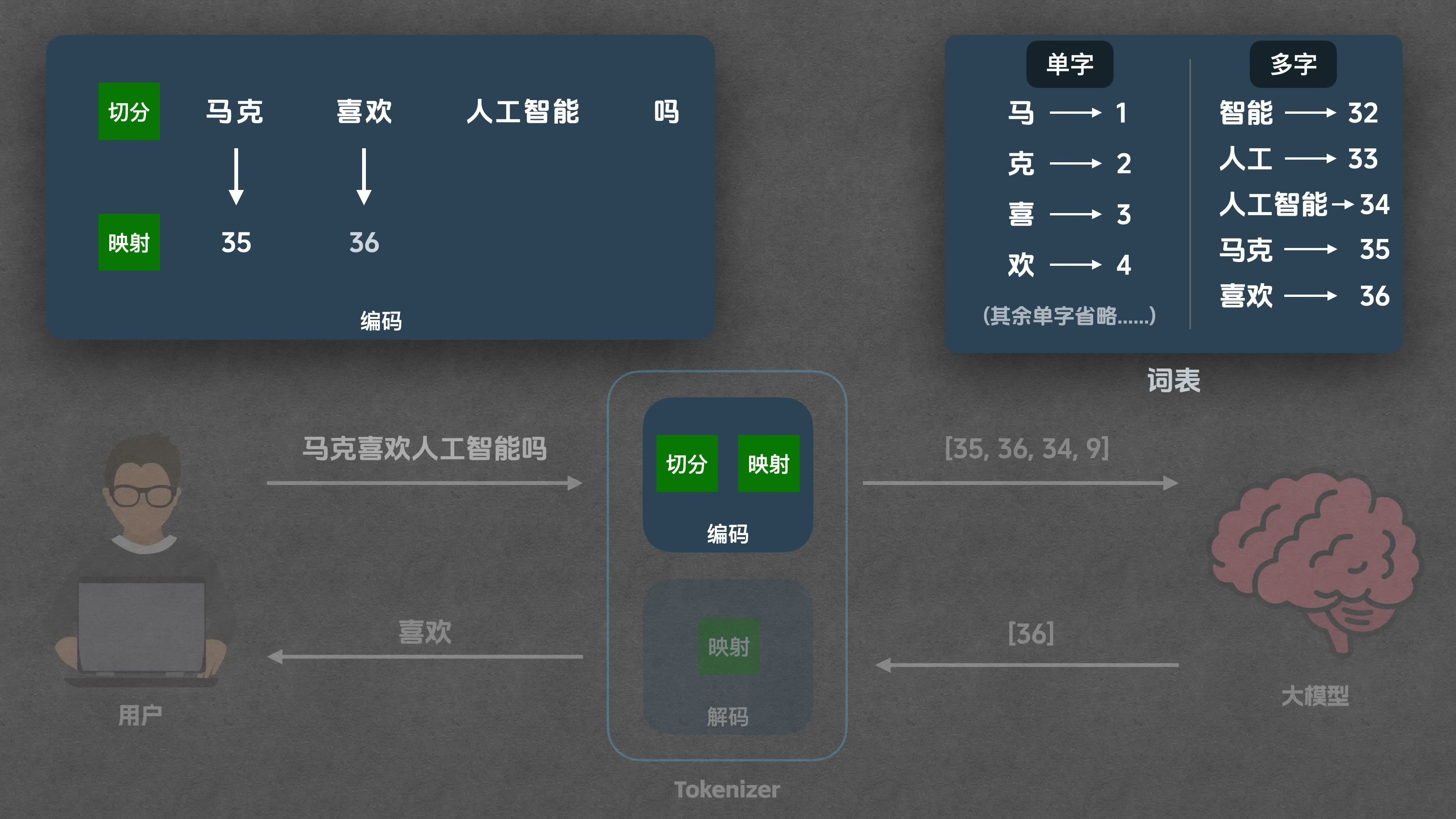 映射查词表