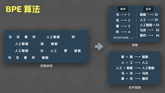 BPE 训练完毕:词表与合并规则